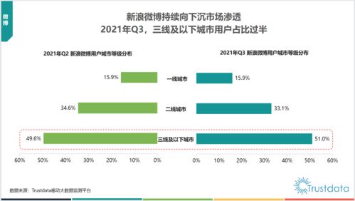 新浪微博持續(xù)向下沉市場滲透 以粉絲通為引擎的戰(zhàn)略布局